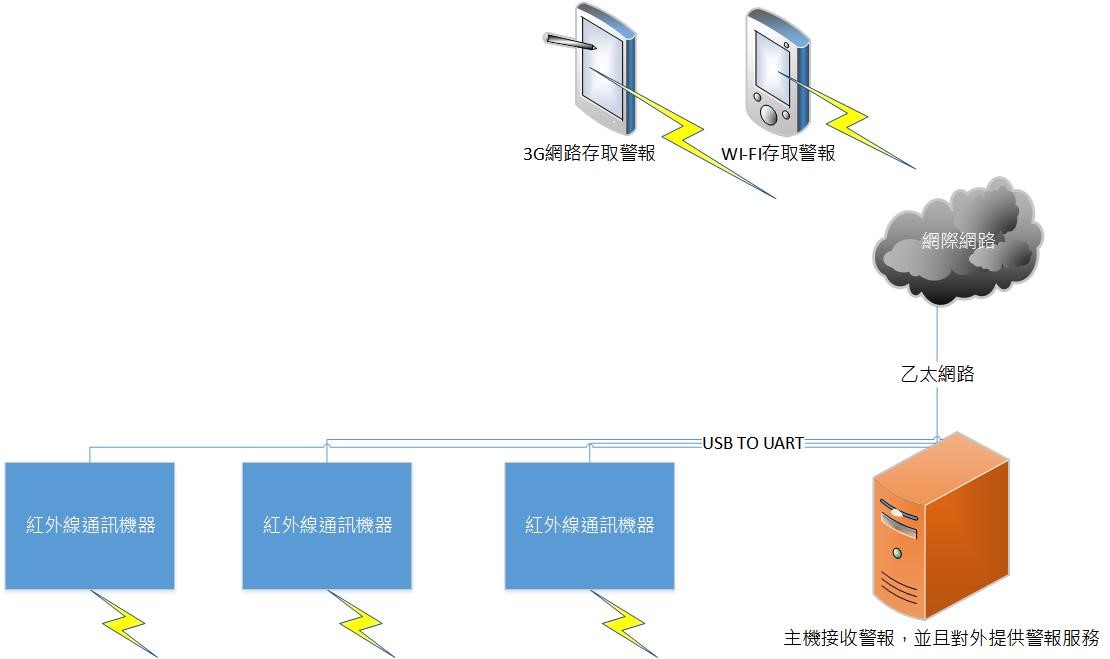 PLC電力線載波警報系統