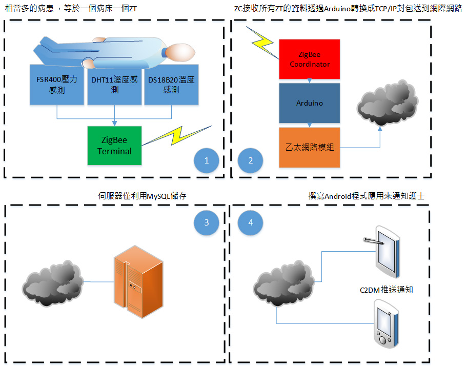 醫院Zigbee監測系統
